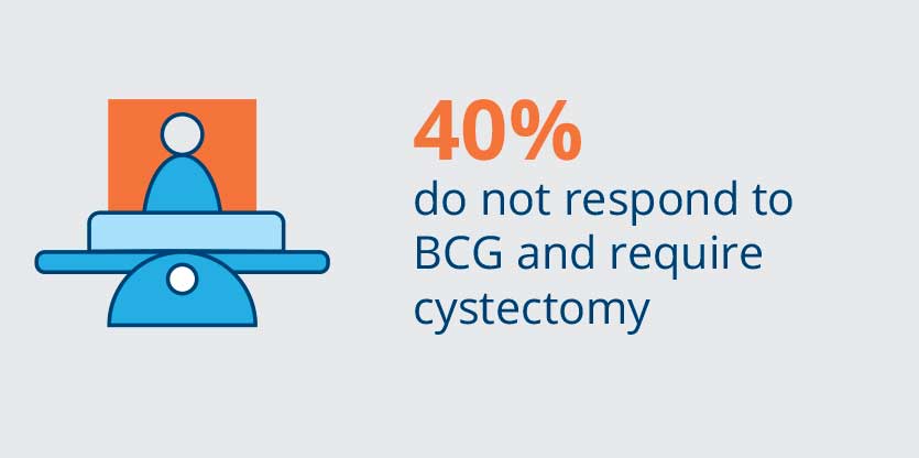 40% do not respond to BCG and require cystectomy